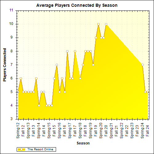 Average Players Connected By Season