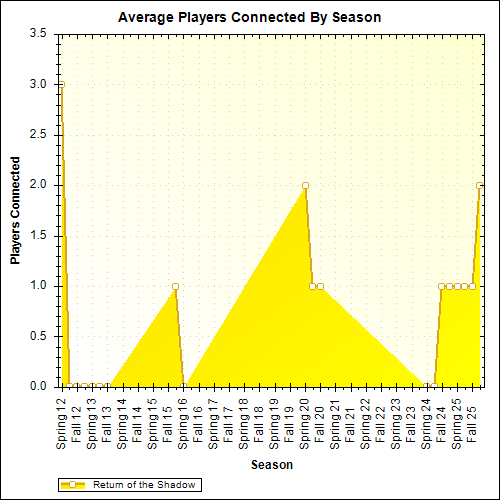 Average Players Connected By Season