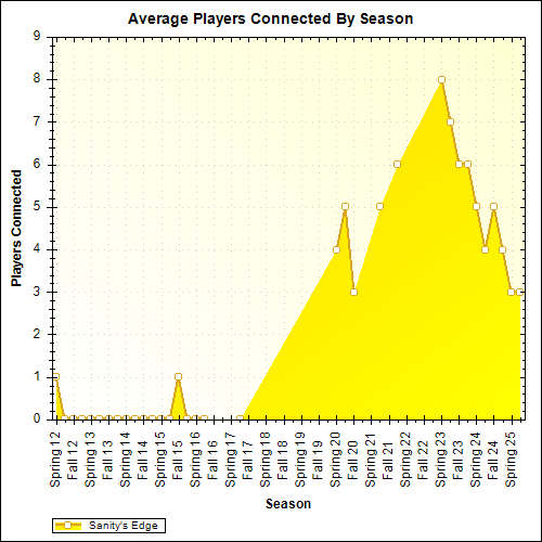 Average Players Connected By Season