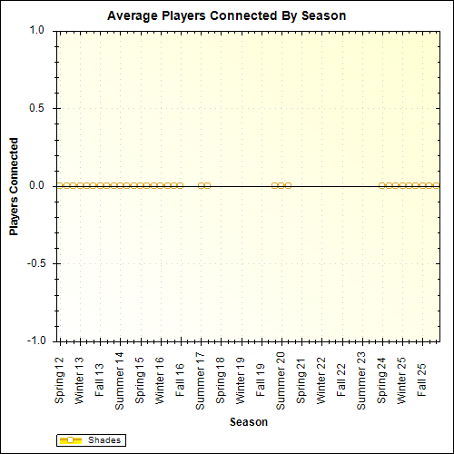 Average Players Connected By Season