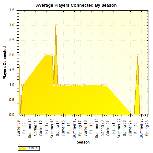 Average Players Connected By Season