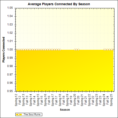 Average Players Connected By Season