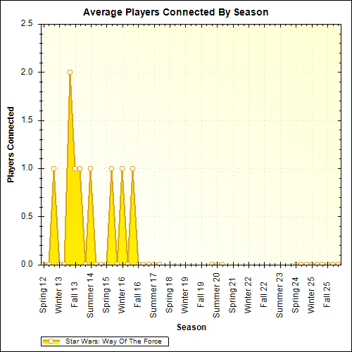 Average Players Connected By Season