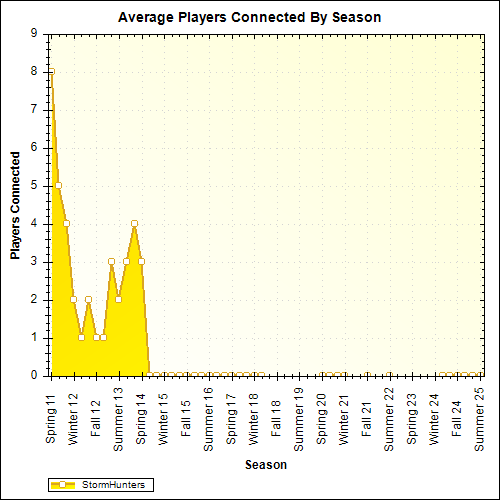 Average Players Connected By Season