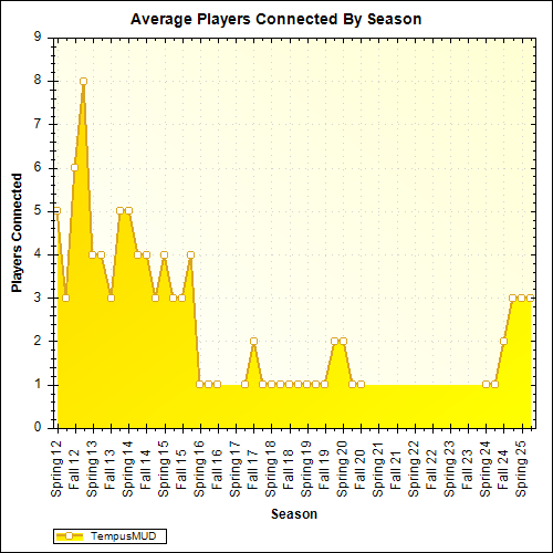 Average Players Connected By Season