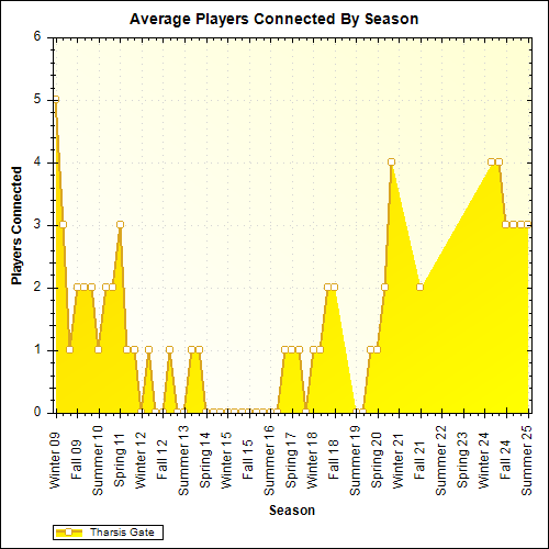 Average Players Connected By Season