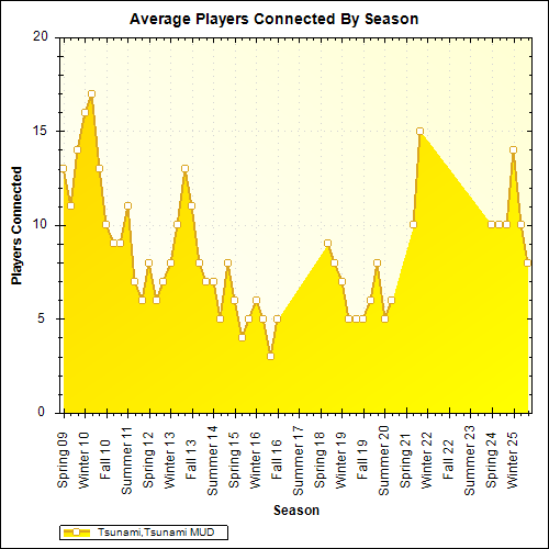 Average Players Connected By Season