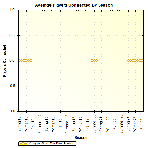 Average Players Connected By Season