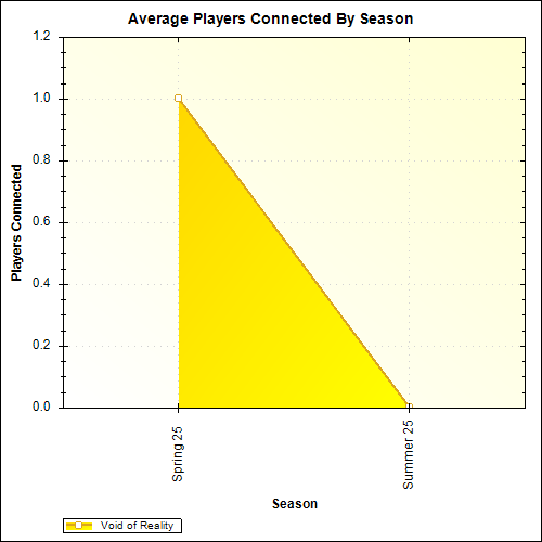 Average Players Connected By Season