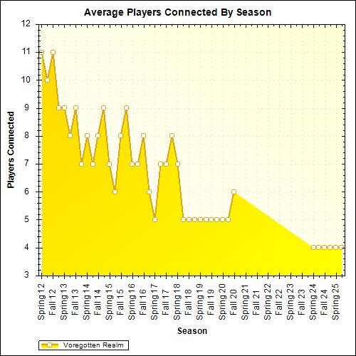 Average Players Connected By Season