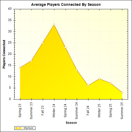 Average Players Connected By Season