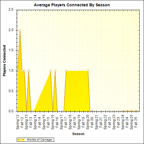 Average Players Connected By Season