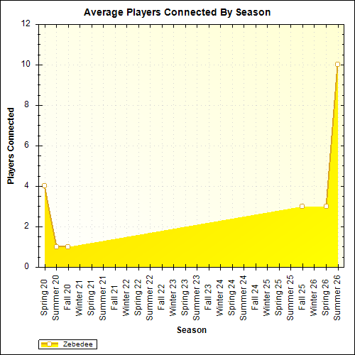 Average Players Connected By Season