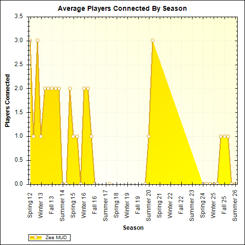 Average Players Connected By Season