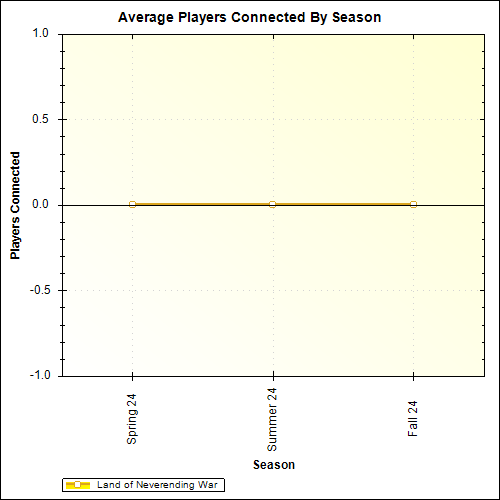 Average Players Connected By Season