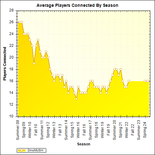 Average Players Connected By Season