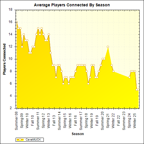 Average Players Connected By Season