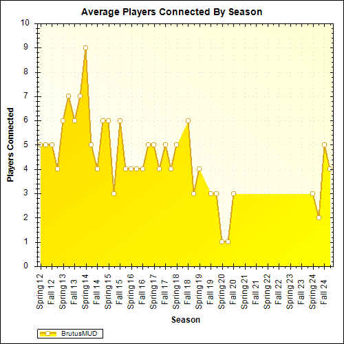 Average Players Connected By Season