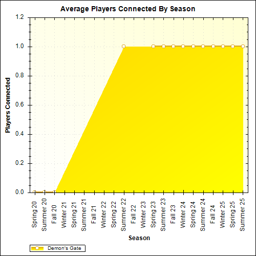 Average Players Connected By Season