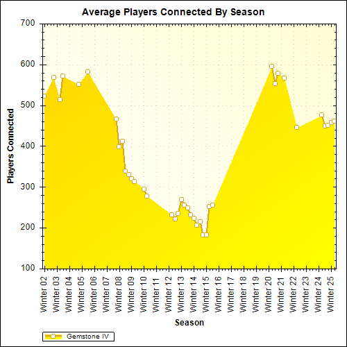 Average Players Connected By Season