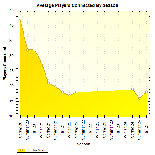 Average Players Connected By Season