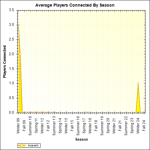 Average Players Connected By Season