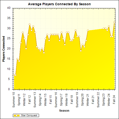 Average Players Connected By Season