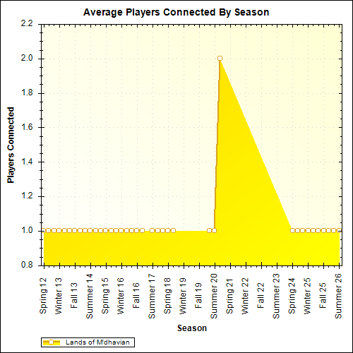 Average Players Connected By Season