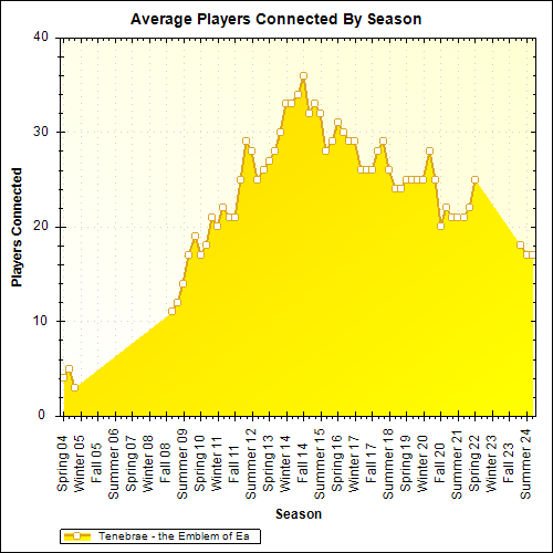 Average Players Connected By Season