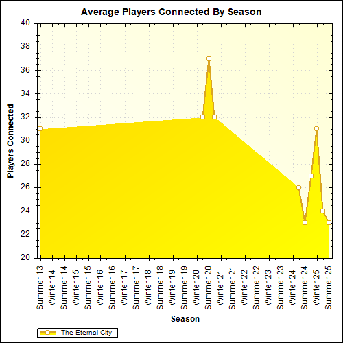 Average Players Connected By Season