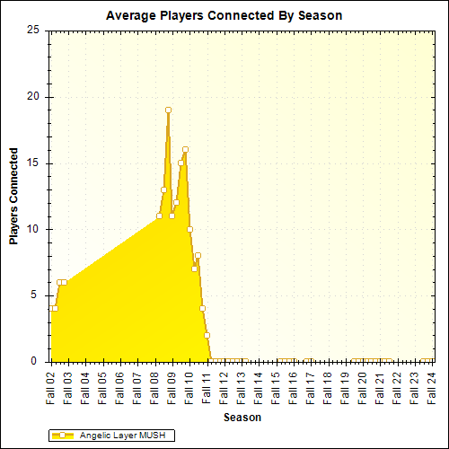 Average Players Connected By Season