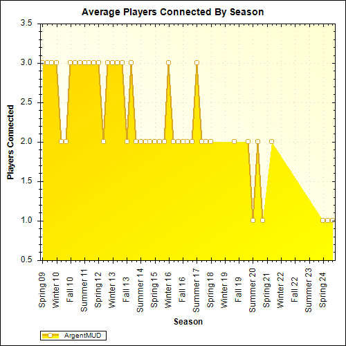 Average Players Connected By Season