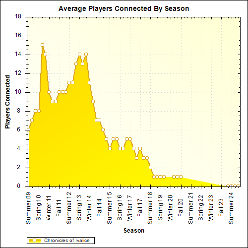 Average Players Connected By Season