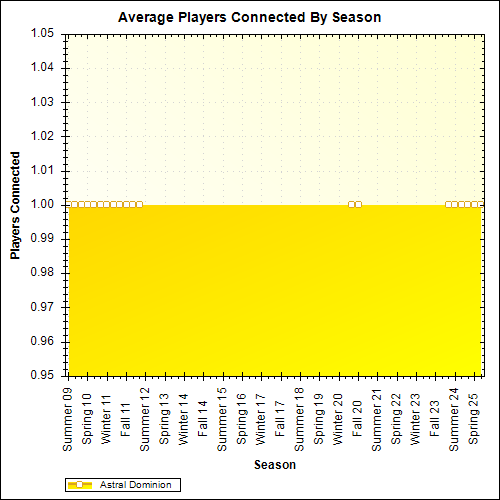 Average Players Connected By Season