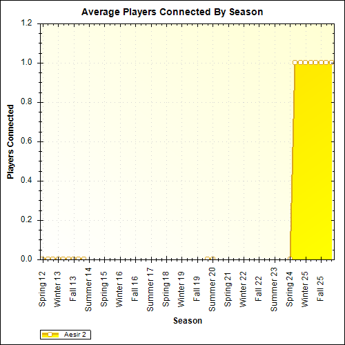 Average Players Connected By Season