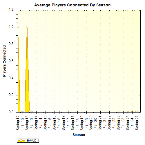 Average Players Connected By Season