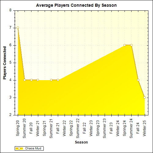 Average Players Connected By Season