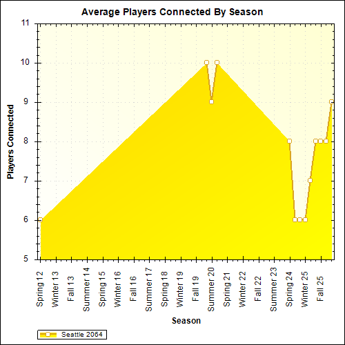 Average Players Connected By Season