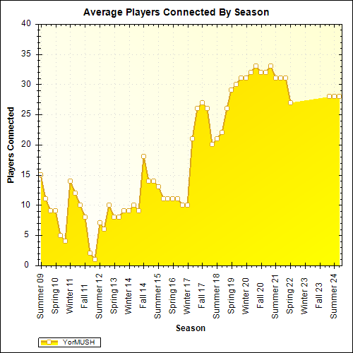 Average Players Connected By Season