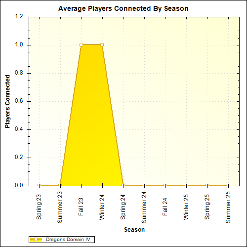 Average Players Connected By Season