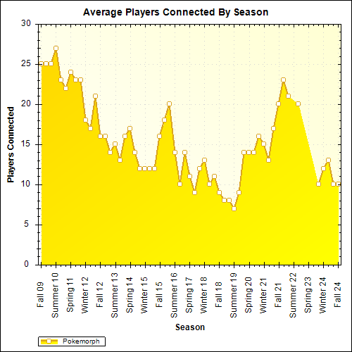 Average Players Connected By Season