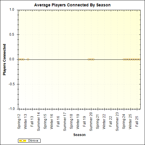 Average Players Connected By Season