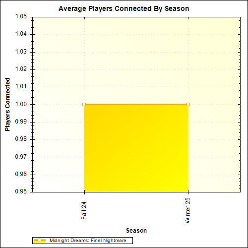 Average Players Connected By Season