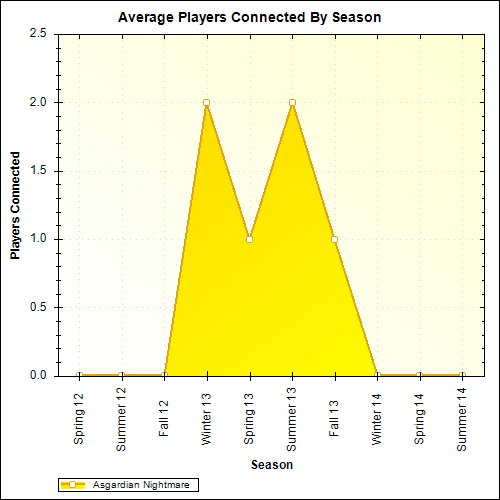 Average Players Connected By Season