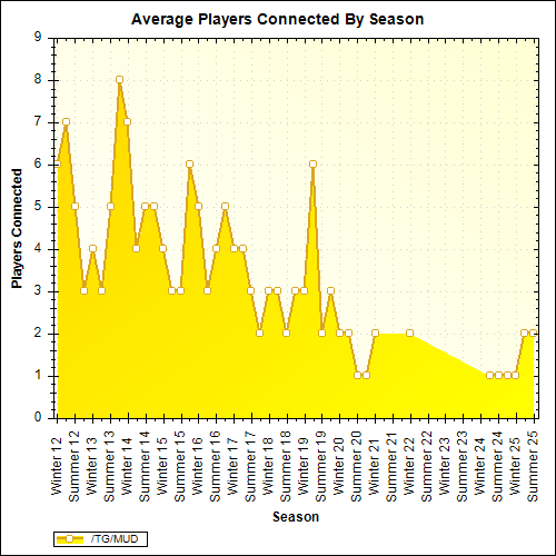 Average Players Connected By Season