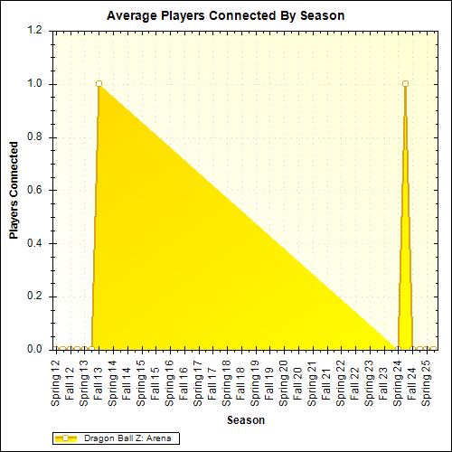 Average Players Connected By Season