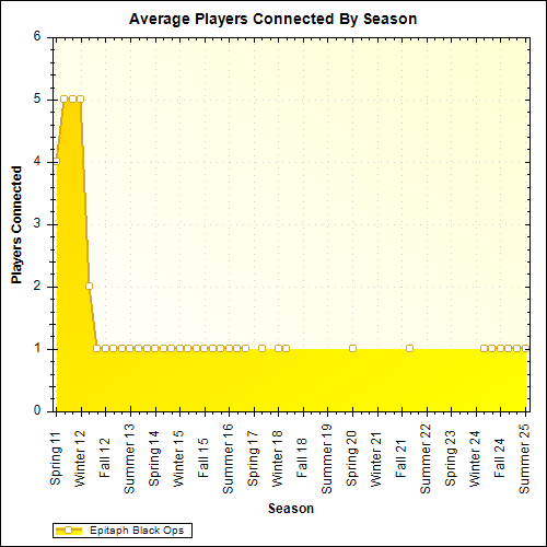 Average Players Connected By Season