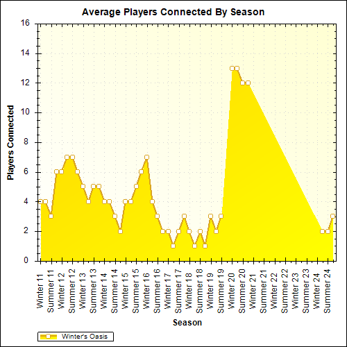 Average Players Connected By Season