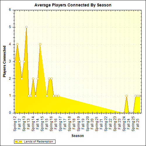 Average Players Connected By Season
