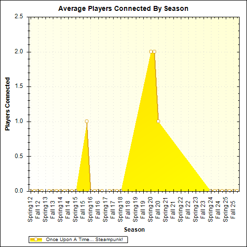 Average Players Connected By Season